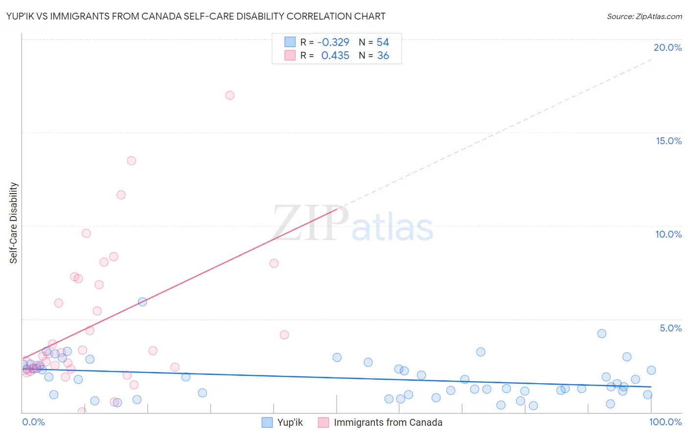 Yup'ik vs Immigrants from Canada Self-Care Disability