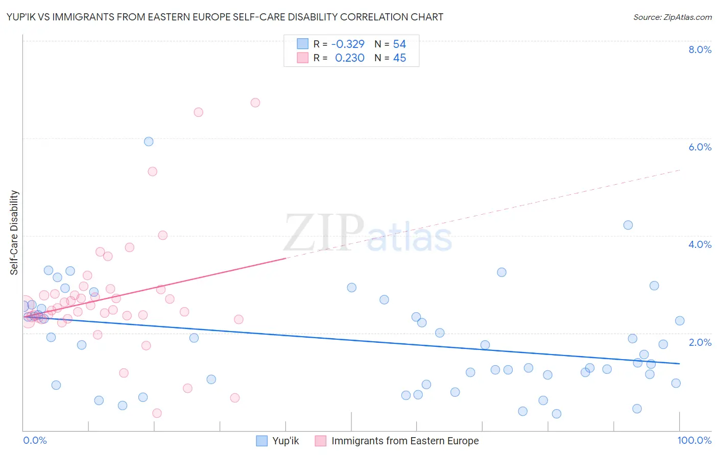 Yup'ik vs Immigrants from Eastern Europe Self-Care Disability