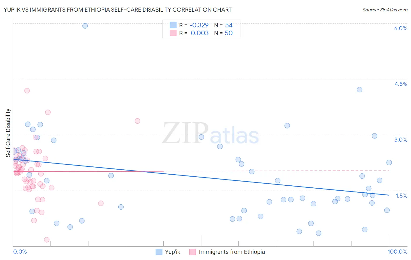 Yup'ik vs Immigrants from Ethiopia Self-Care Disability