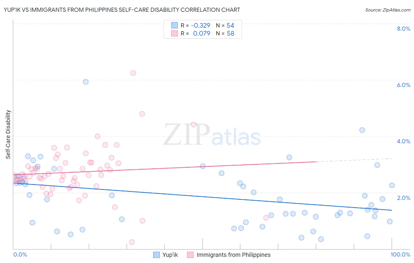 Yup'ik vs Immigrants from Philippines Self-Care Disability