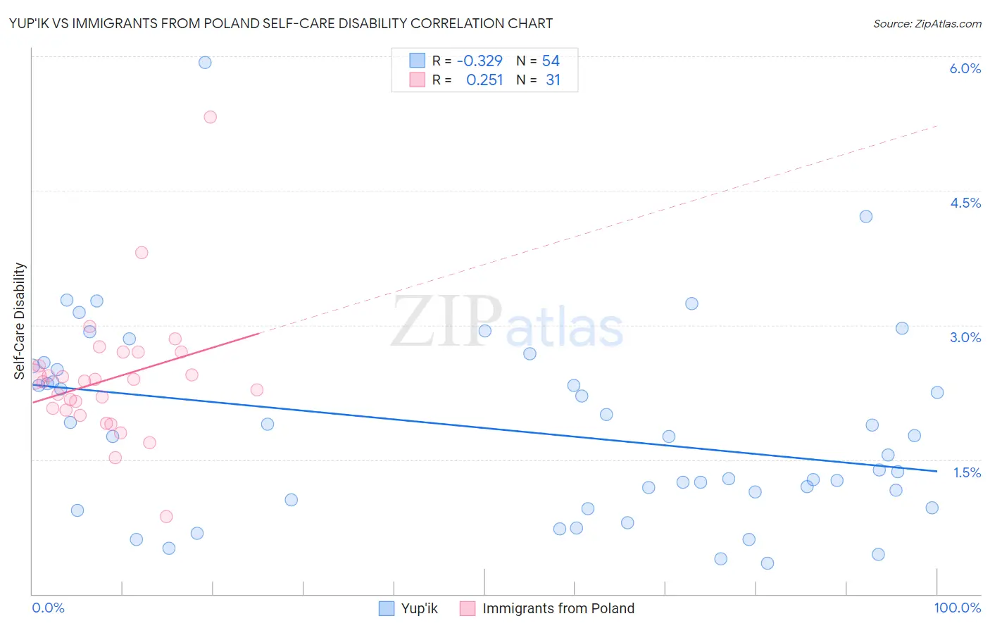 Yup'ik vs Immigrants from Poland Self-Care Disability