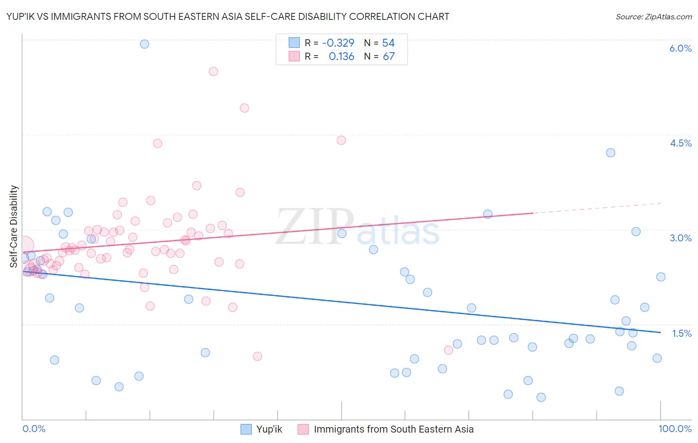 Yup'ik vs Immigrants from South Eastern Asia Self-Care Disability