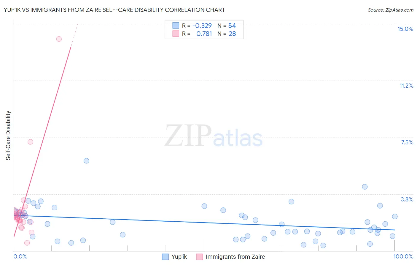 Yup'ik vs Immigrants from Zaire Self-Care Disability