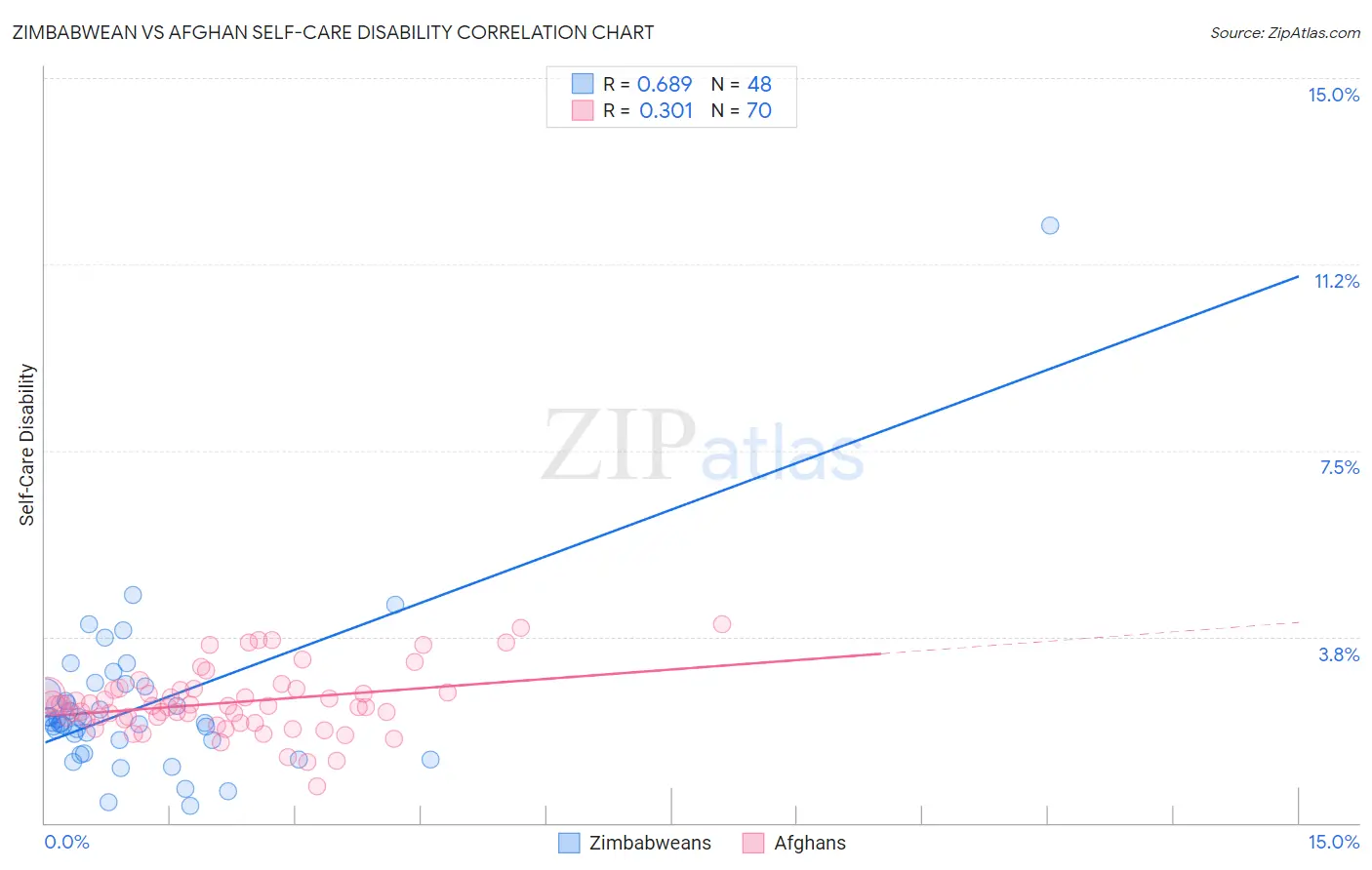 Zimbabwean vs Afghan Self-Care Disability