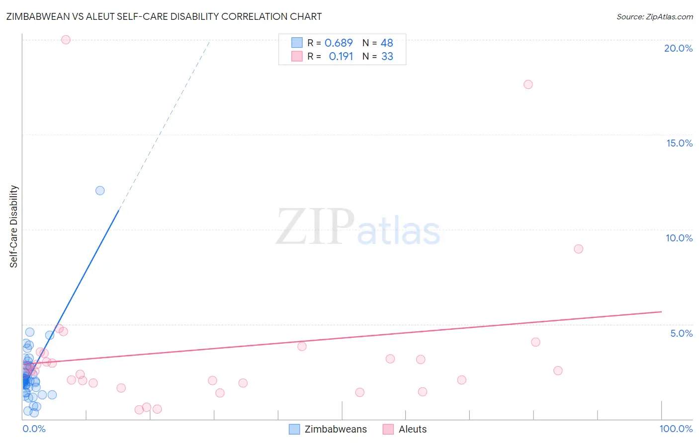 Zimbabwean vs Aleut Self-Care Disability