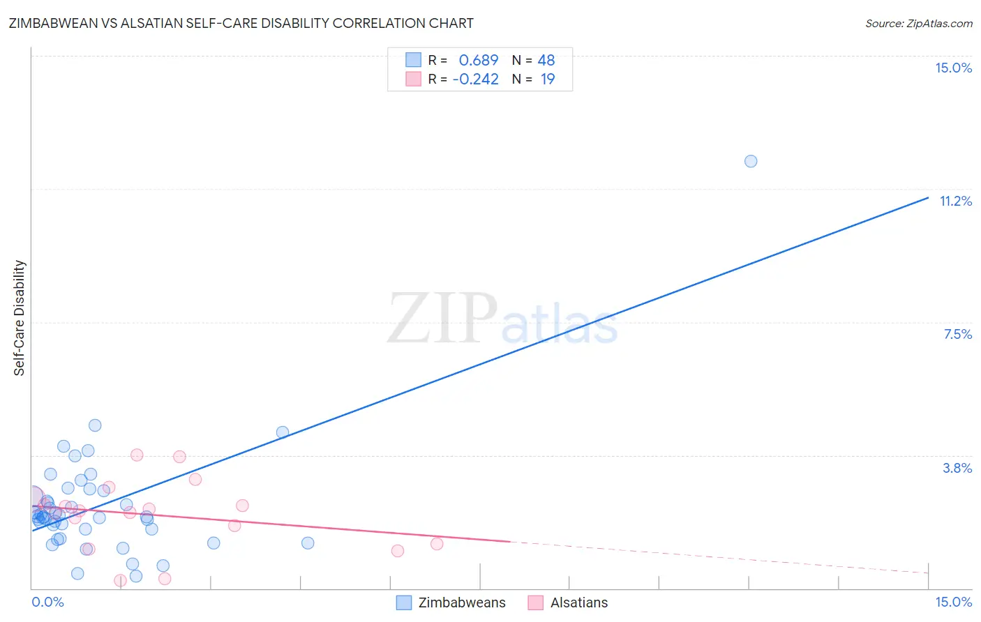 Zimbabwean vs Alsatian Self-Care Disability