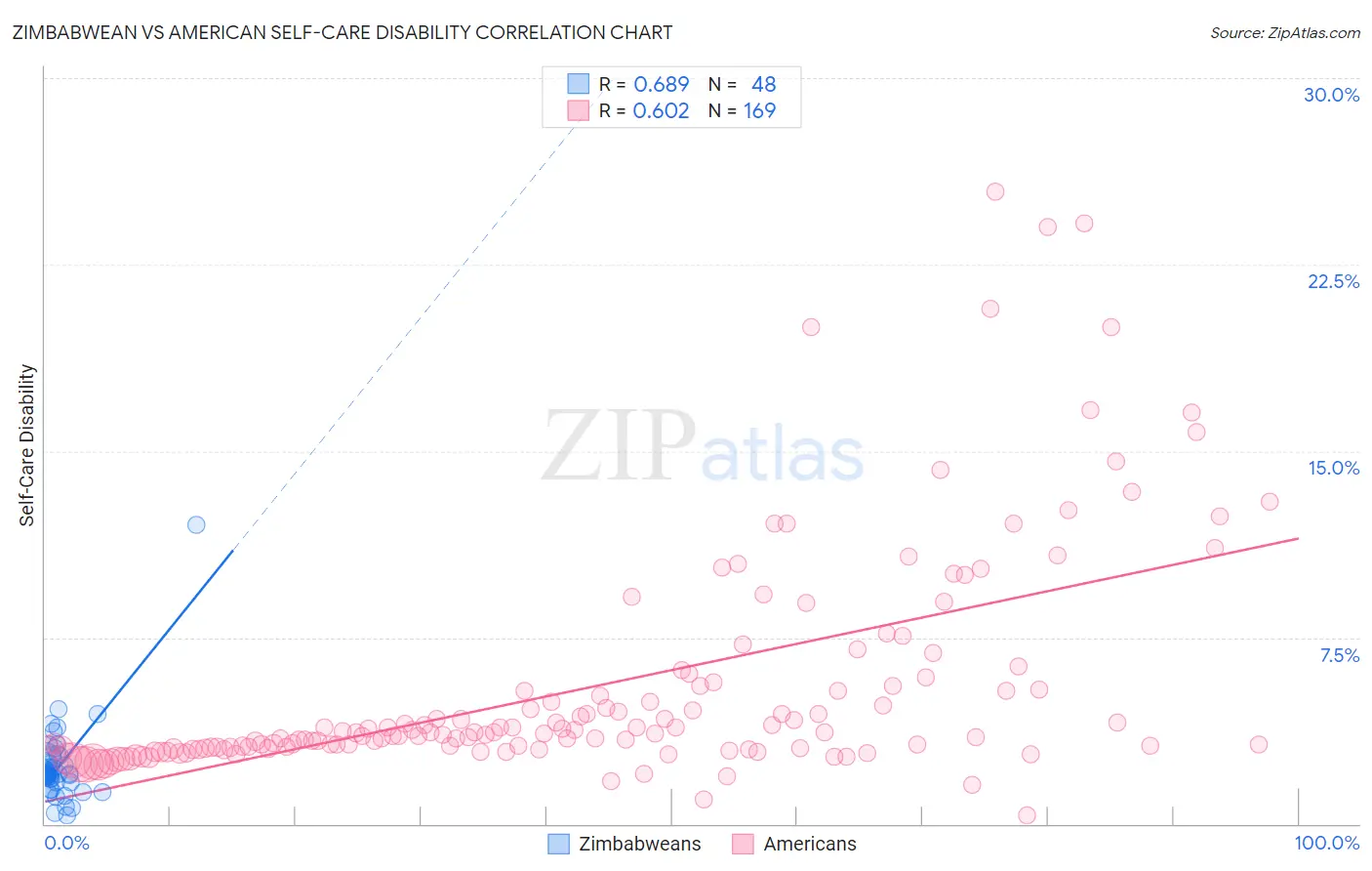 Zimbabwean vs American Self-Care Disability