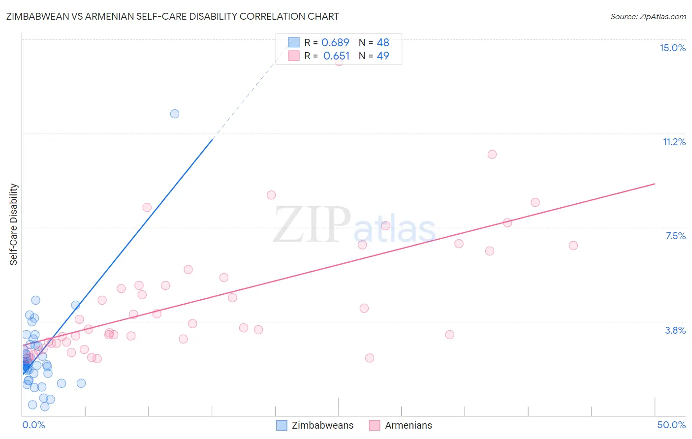 Zimbabwean vs Armenian Self-Care Disability