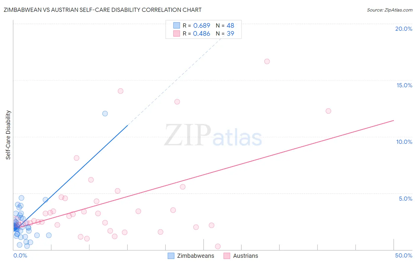 Zimbabwean vs Austrian Self-Care Disability