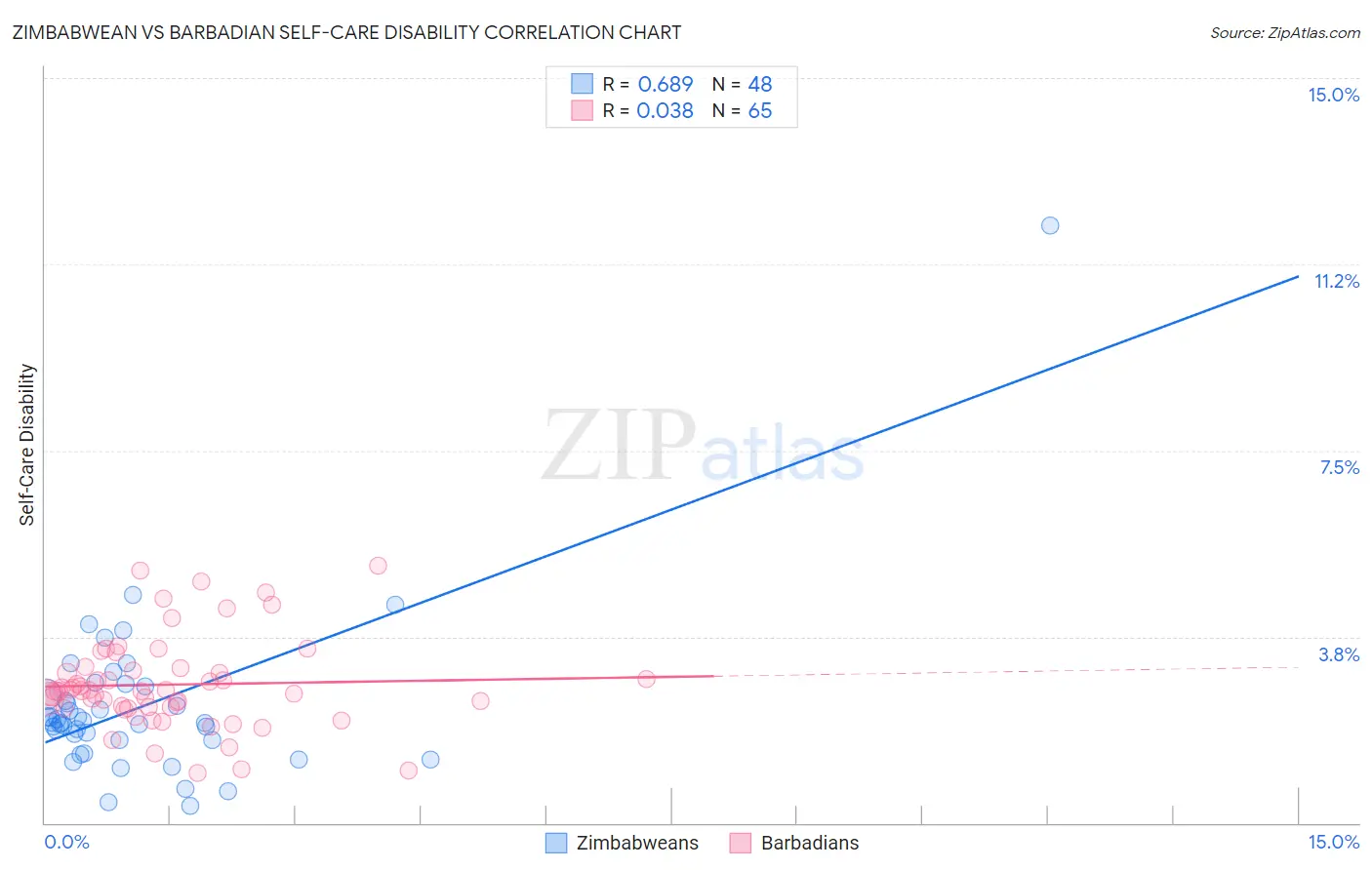 Zimbabwean vs Barbadian Self-Care Disability