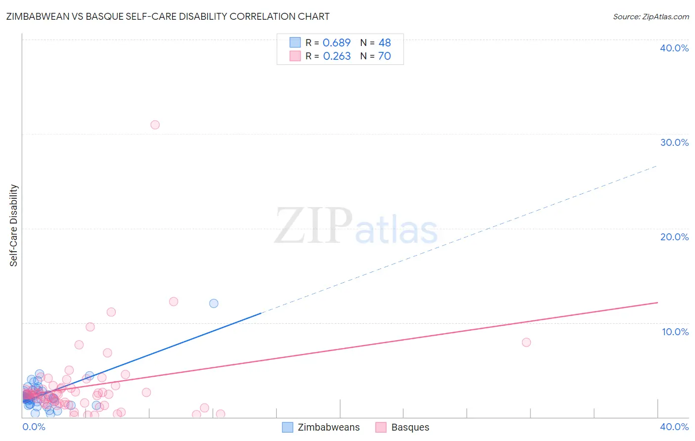 Zimbabwean vs Basque Self-Care Disability