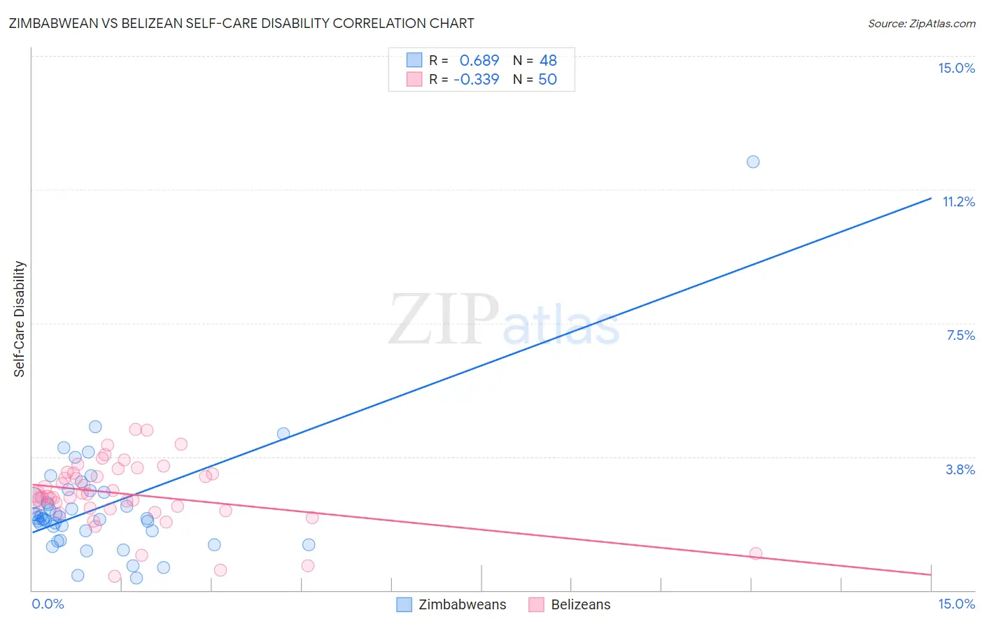 Zimbabwean vs Belizean Self-Care Disability