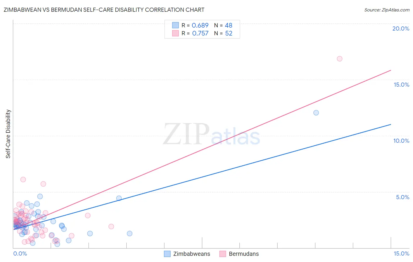 Zimbabwean vs Bermudan Self-Care Disability
