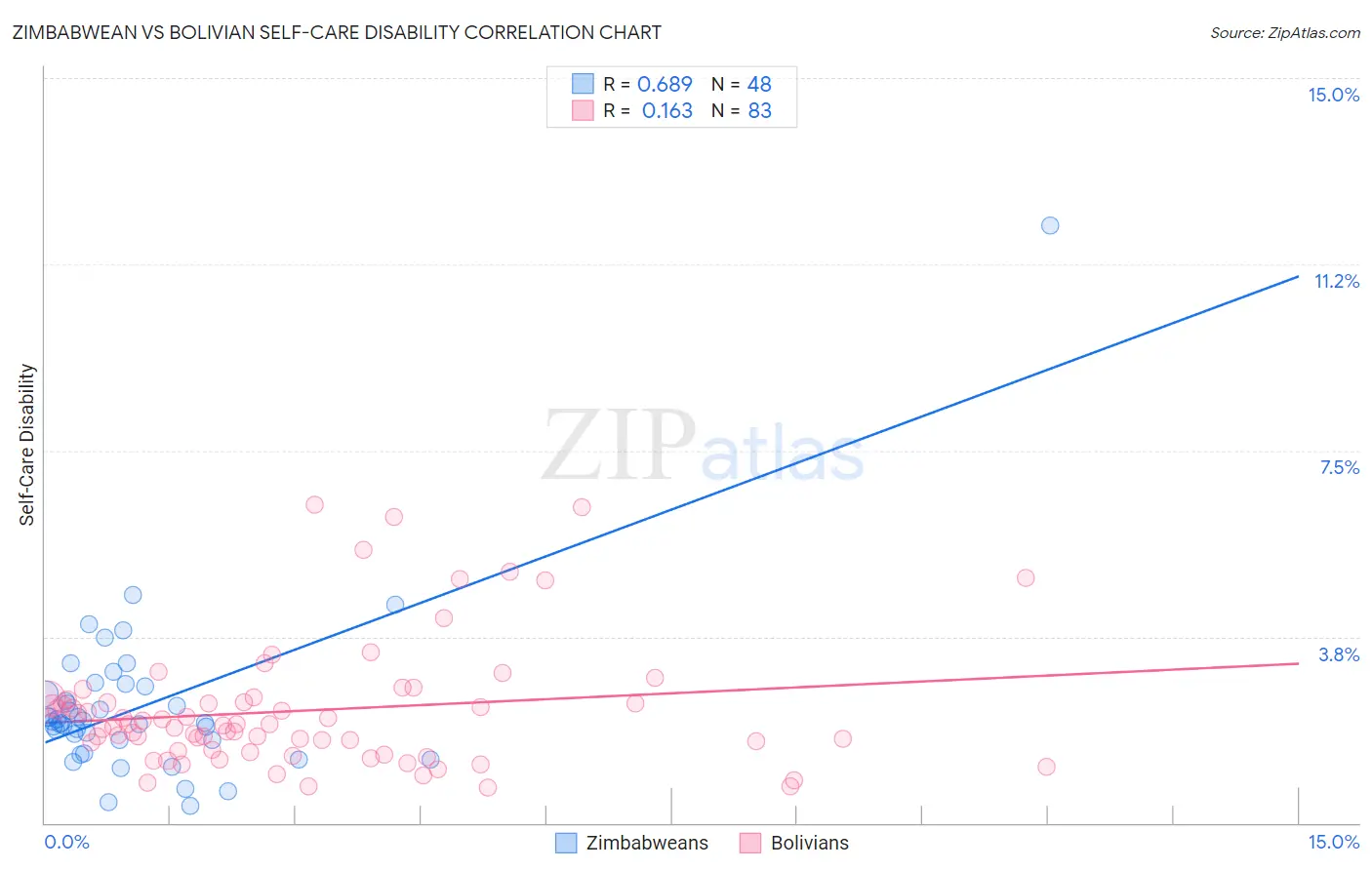 Zimbabwean vs Bolivian Self-Care Disability