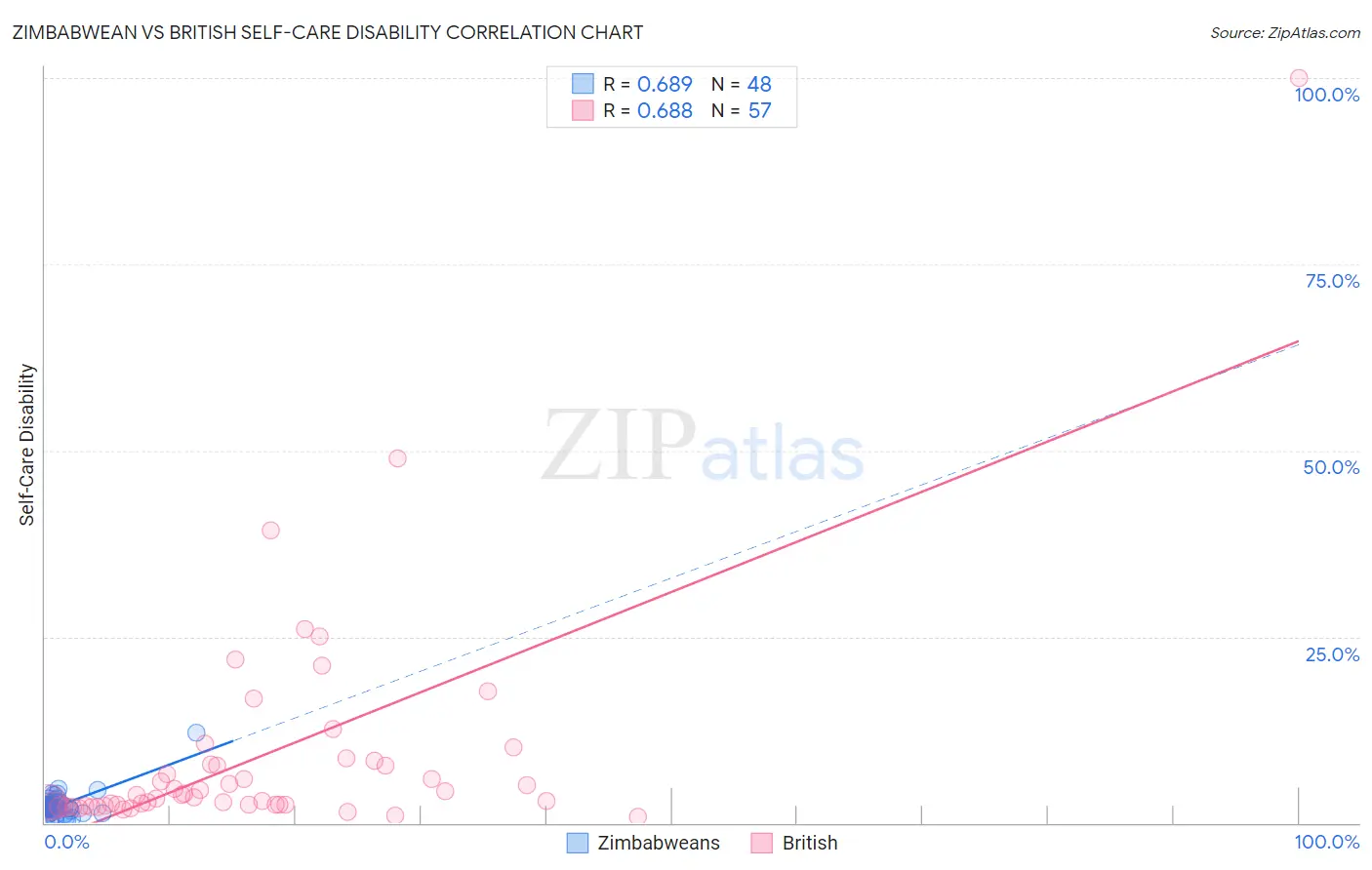 Zimbabwean vs British Self-Care Disability