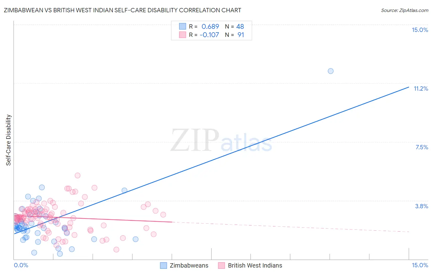 Zimbabwean vs British West Indian Self-Care Disability