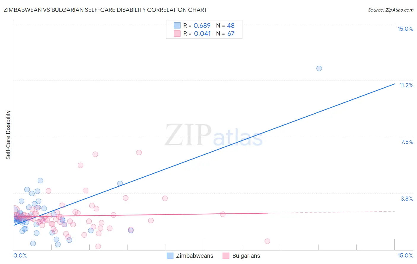 Zimbabwean vs Bulgarian Self-Care Disability