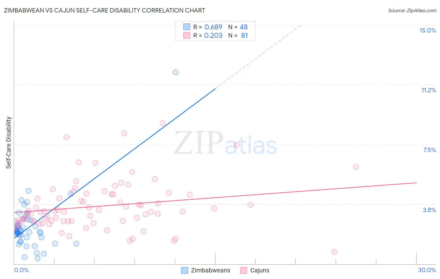 Zimbabwean vs Cajun Self-Care Disability