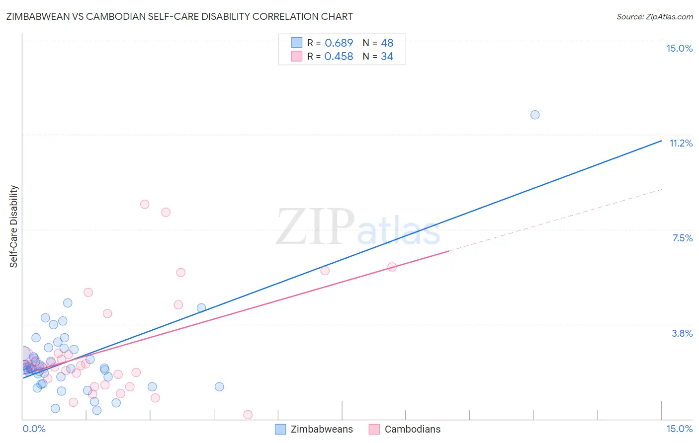 Zimbabwean vs Cambodian Self-Care Disability