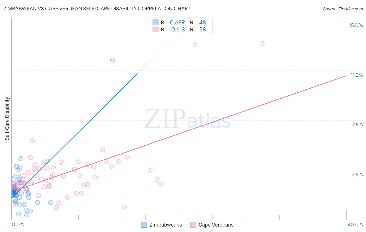 Zimbabwean vs Cape Verdean Self-Care Disability
