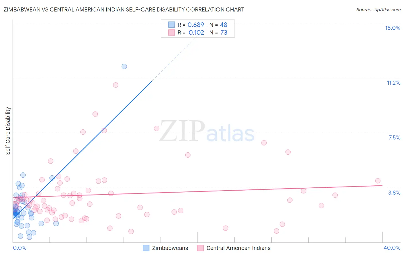 Zimbabwean vs Central American Indian Self-Care Disability