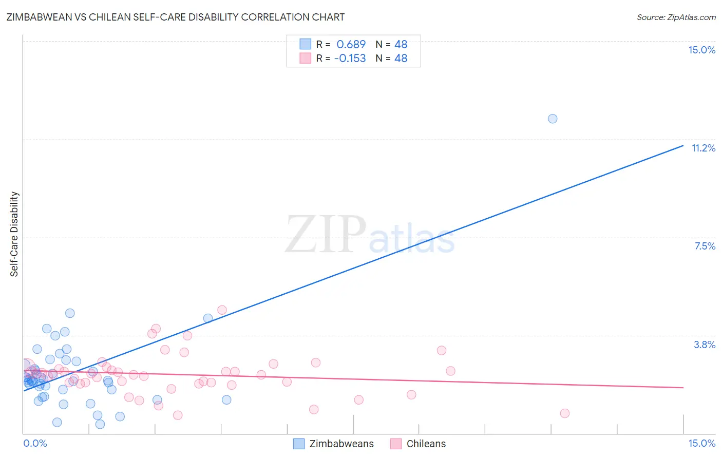 Zimbabwean vs Chilean Self-Care Disability