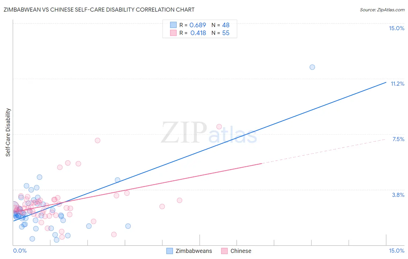Zimbabwean vs Chinese Self-Care Disability