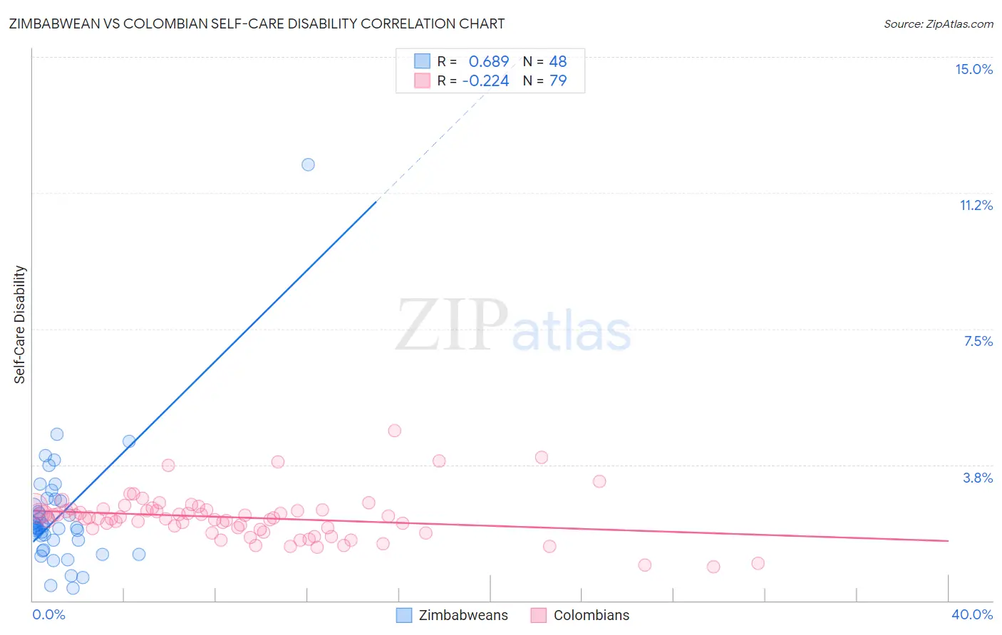 Zimbabwean vs Colombian Self-Care Disability