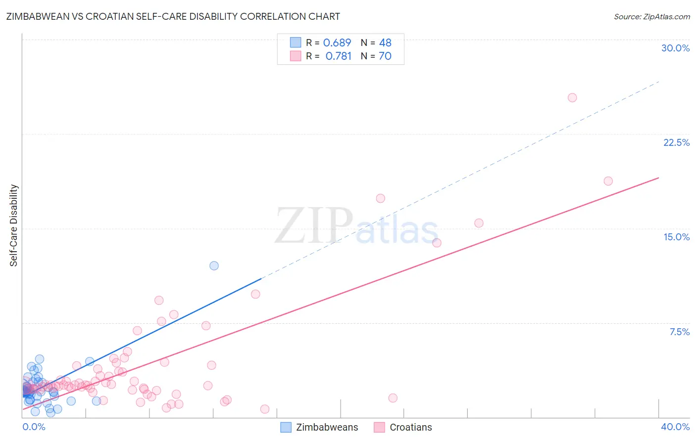 Zimbabwean vs Croatian Self-Care Disability