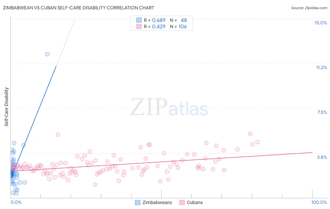 Zimbabwean vs Cuban Self-Care Disability