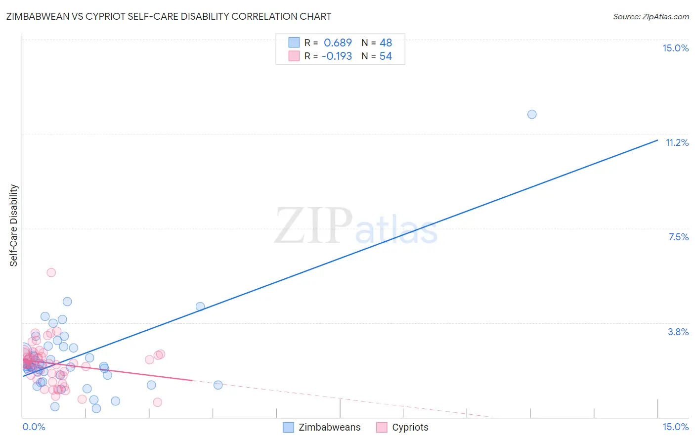 Zimbabwean vs Cypriot Self-Care Disability