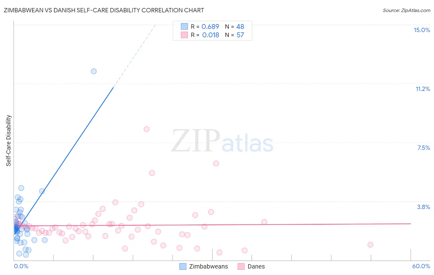 Zimbabwean vs Danish Self-Care Disability