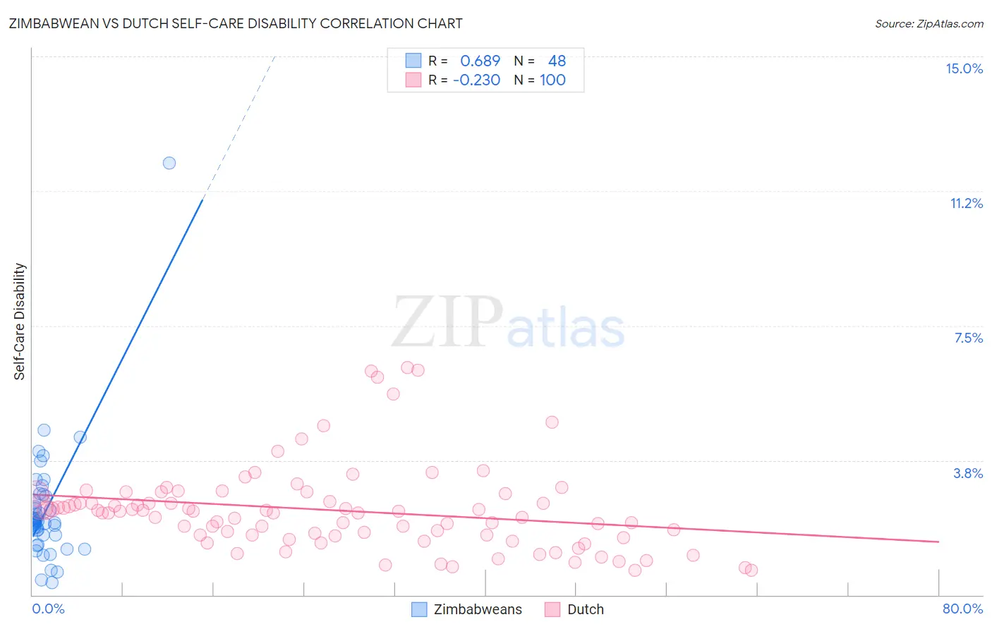 Zimbabwean vs Dutch Self-Care Disability