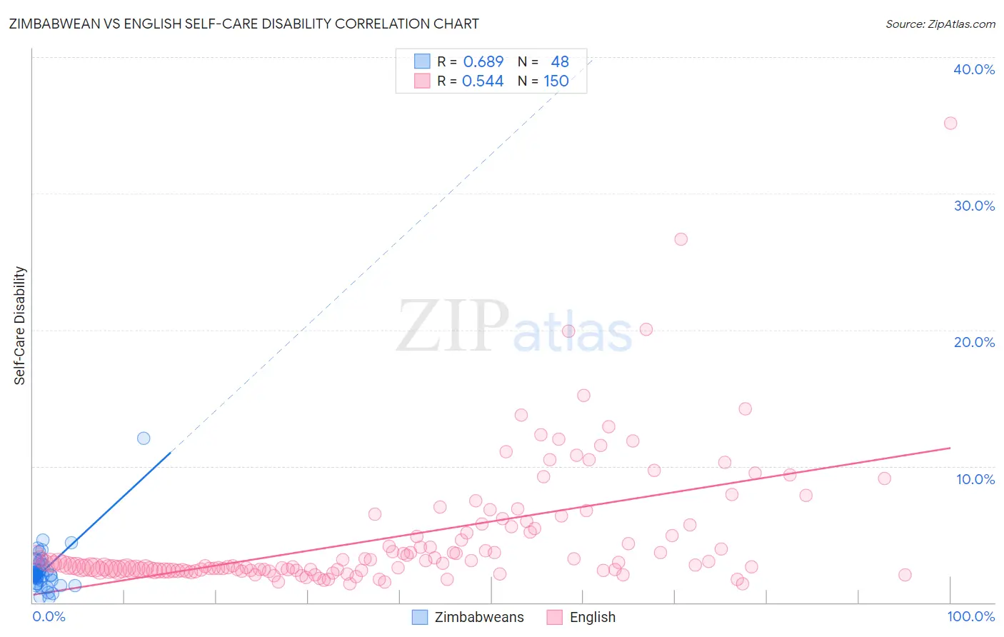 Zimbabwean vs English Self-Care Disability