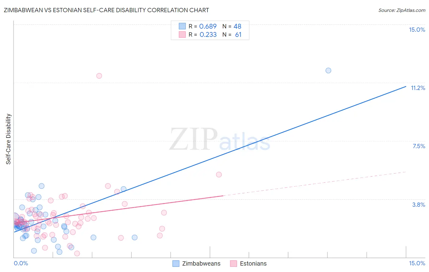 Zimbabwean vs Estonian Self-Care Disability