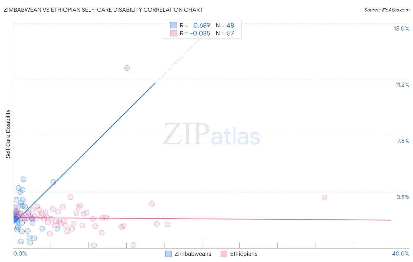 Zimbabwean vs Ethiopian Self-Care Disability