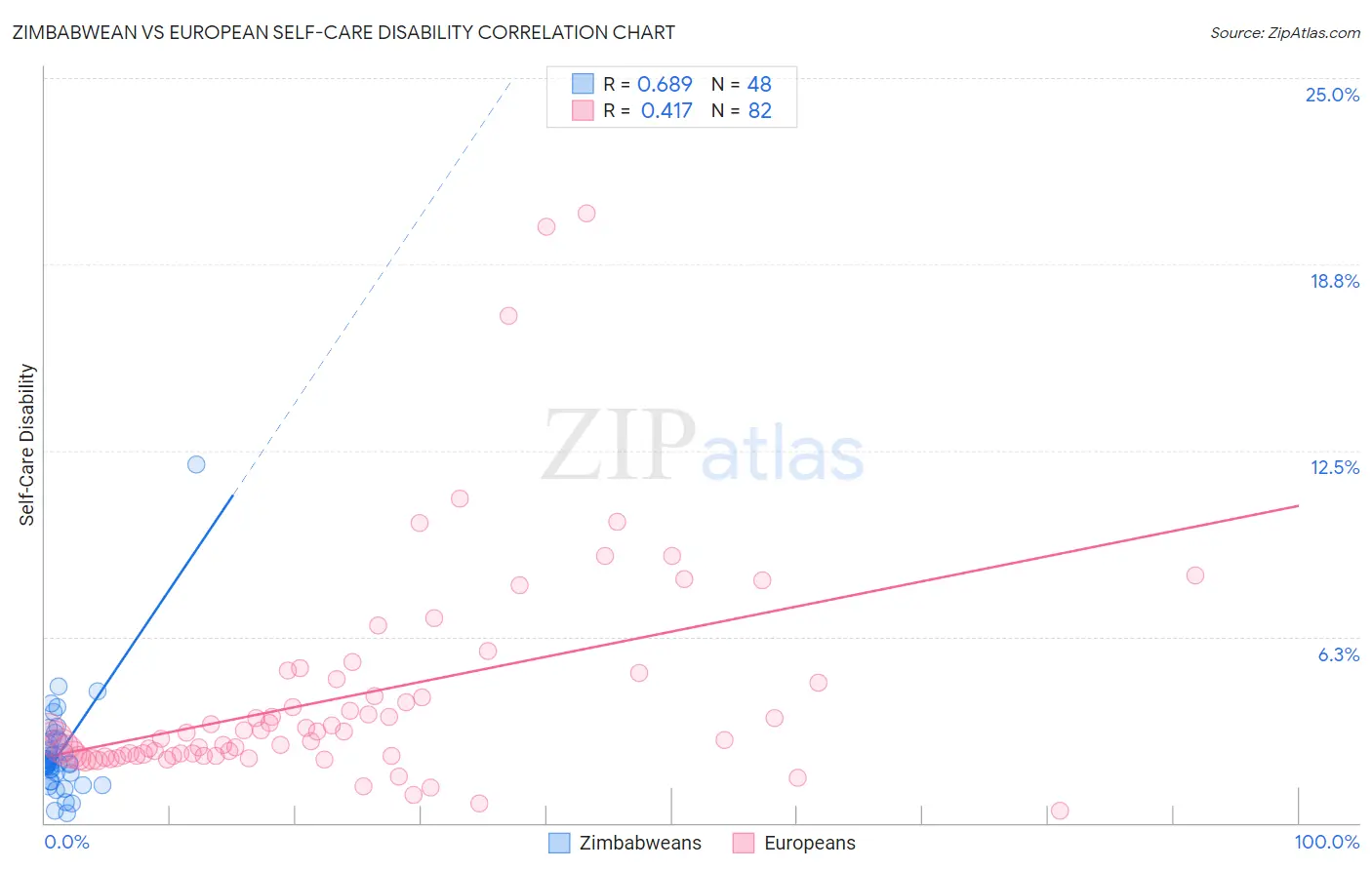 Zimbabwean vs European Self-Care Disability