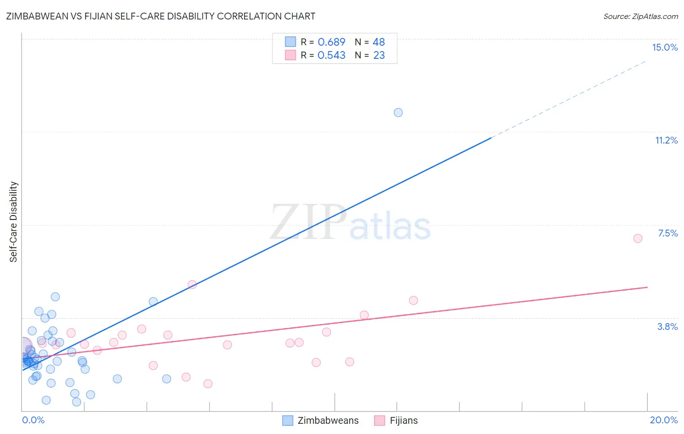 Zimbabwean vs Fijian Self-Care Disability