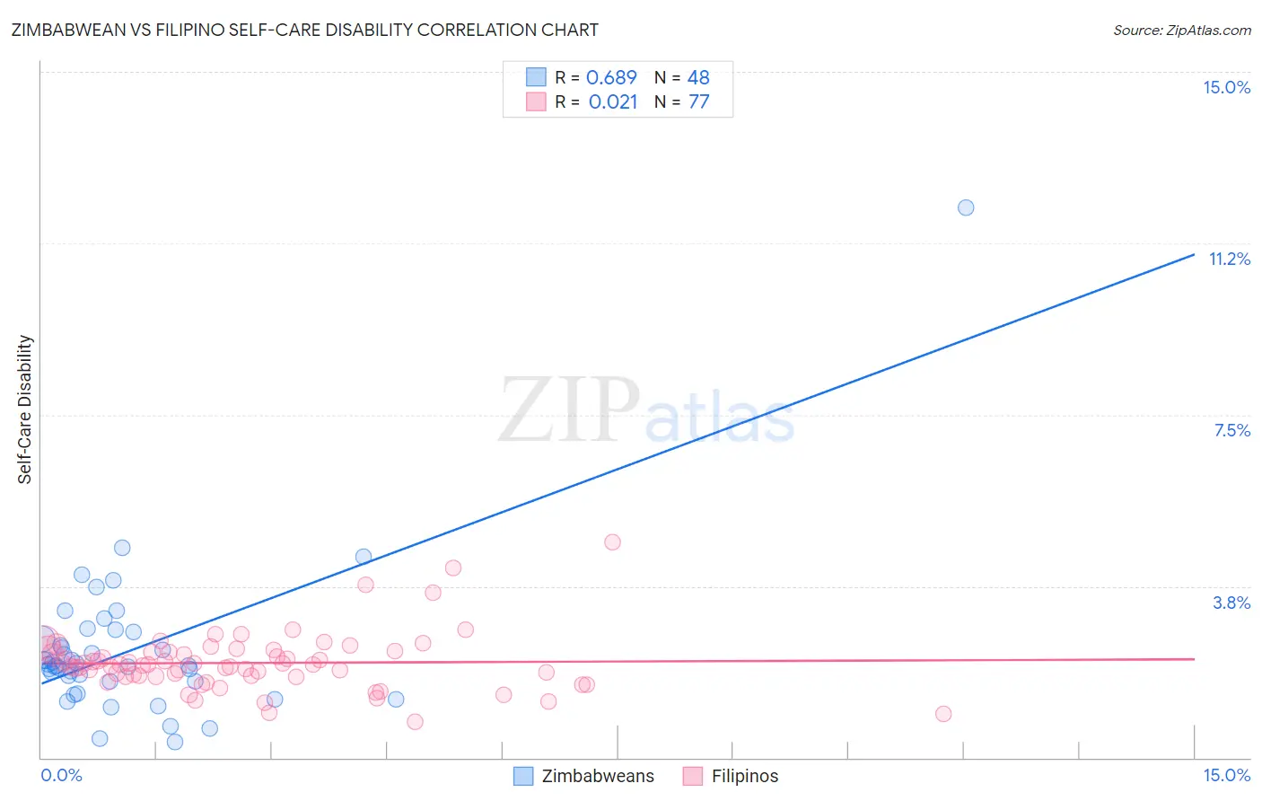 Zimbabwean vs Filipino Self-Care Disability