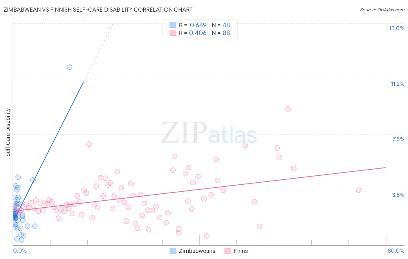 Zimbabwean vs Finnish Self-Care Disability
