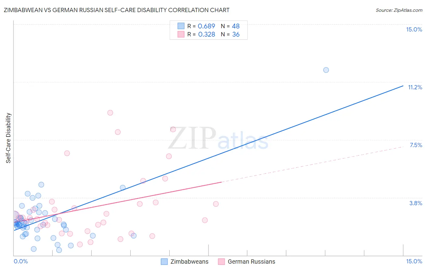 Zimbabwean vs German Russian Self-Care Disability