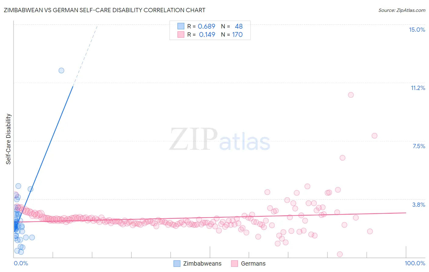 Zimbabwean vs German Self-Care Disability