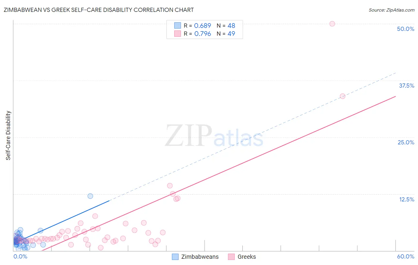 Zimbabwean vs Greek Self-Care Disability