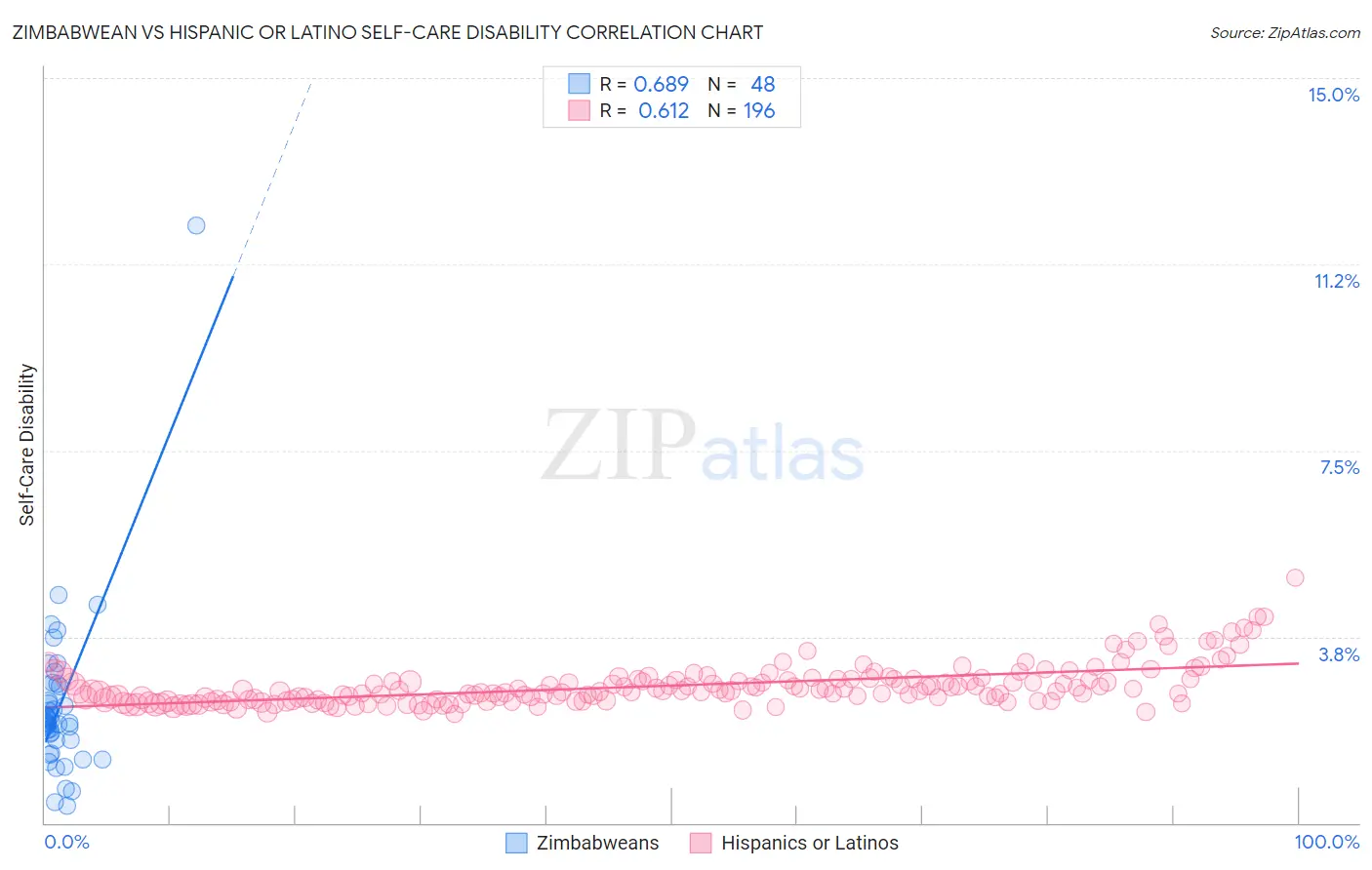 Zimbabwean vs Hispanic or Latino Self-Care Disability