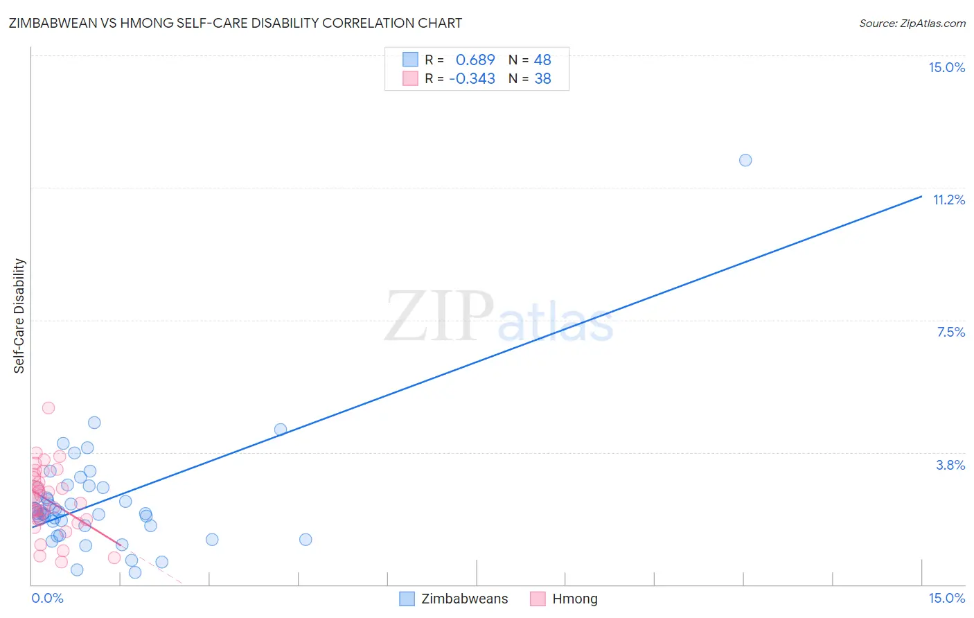 Zimbabwean vs Hmong Self-Care Disability