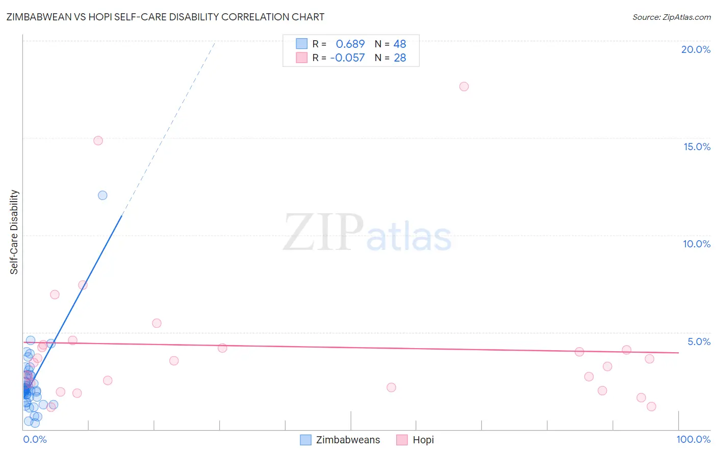 Zimbabwean vs Hopi Self-Care Disability