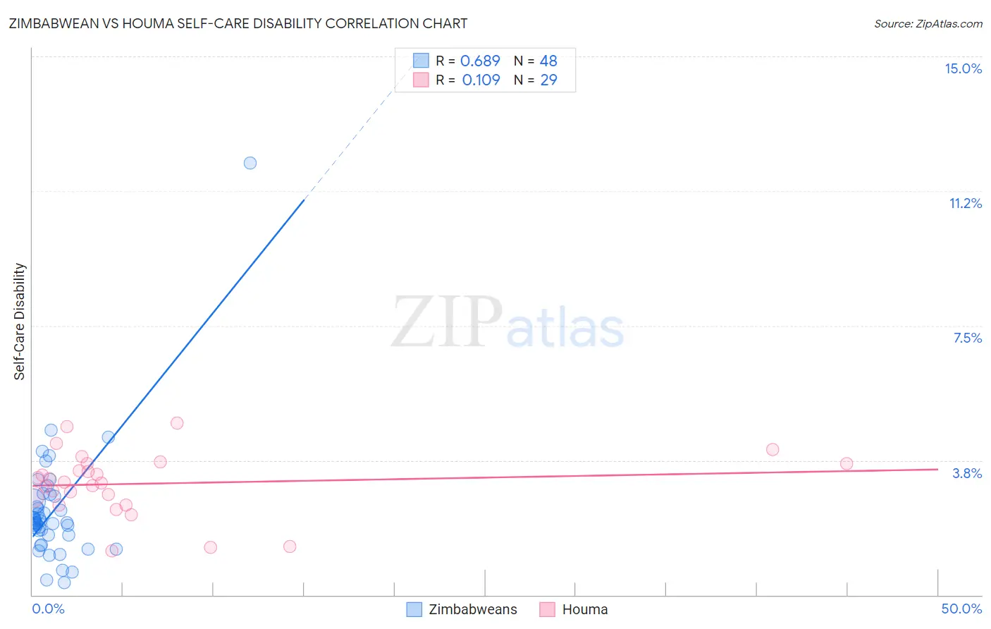 Zimbabwean vs Houma Self-Care Disability