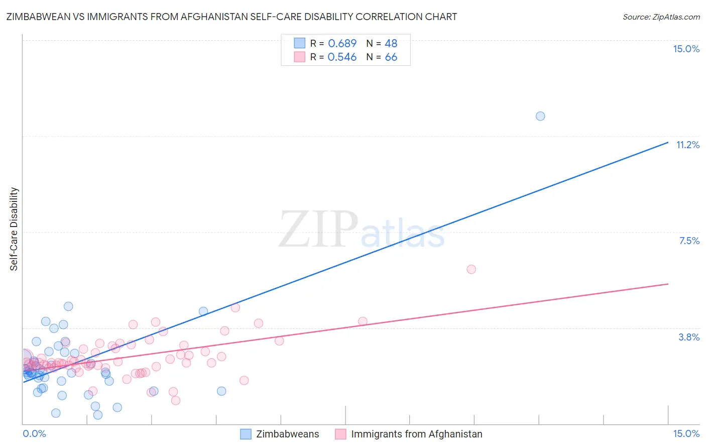 Zimbabwean vs Immigrants from Afghanistan Self-Care Disability