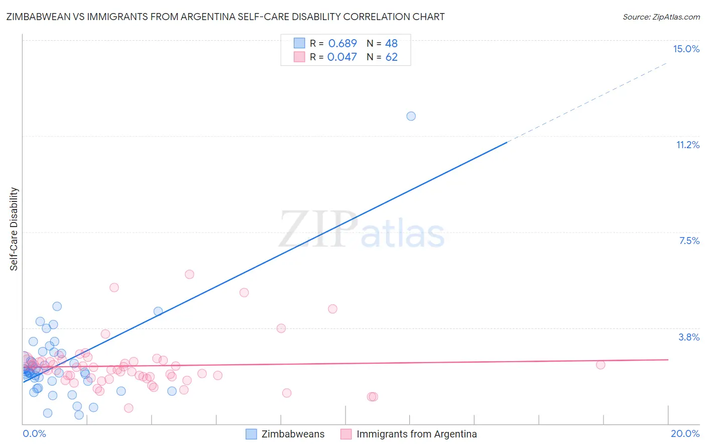 Zimbabwean vs Immigrants from Argentina Self-Care Disability