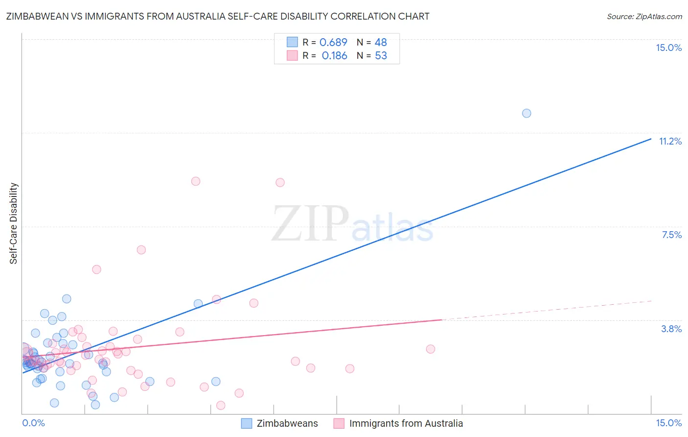 Zimbabwean vs Immigrants from Australia Self-Care Disability